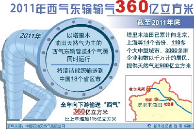 В 2011 г. по газопроводу Запад-Восток прокачено 36 млрд кубометров природного газа